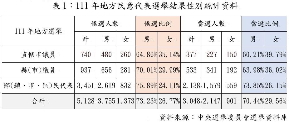 111年地方民意代表選舉結果性別統計資料