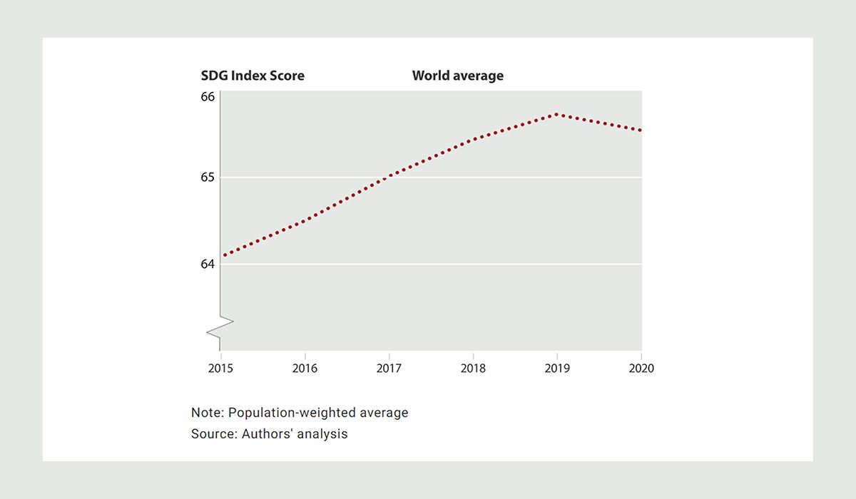 全球平均SDG指數，分數於2020年首度下跌。(圖片來源：Sustainable Development Report 2021)