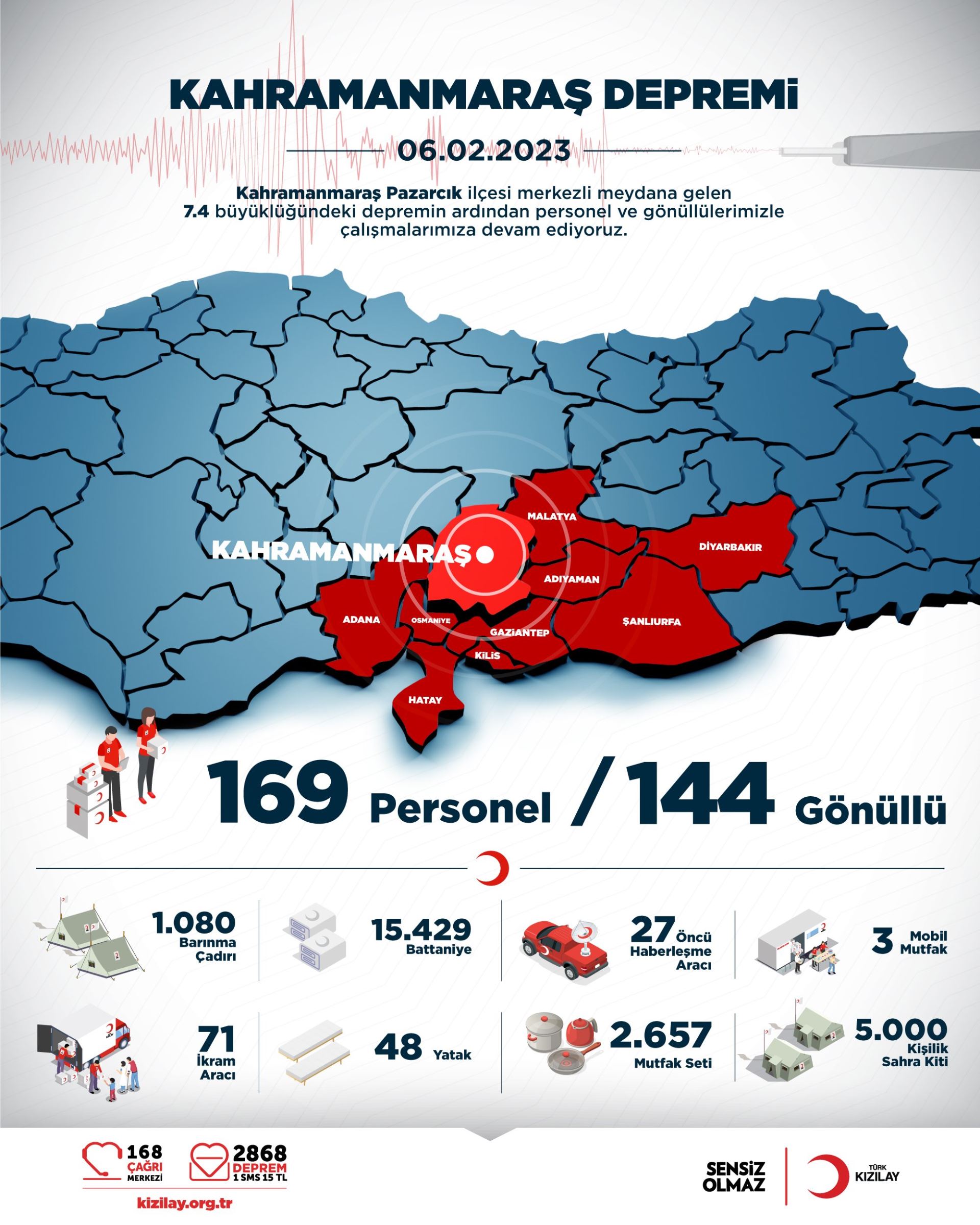 土耳其紅新月會在地震發生的第一時間將3個移動廚房、71輛餐飲車、1,080 帳篷和15,429 條毯子送進重災區卡赫拉曼馬拉什。