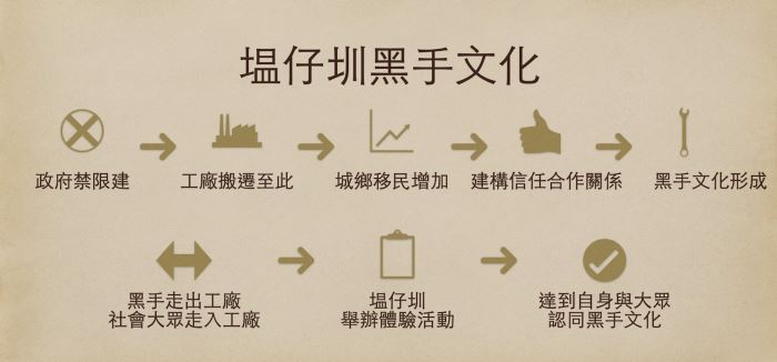 塭仔圳黑手文化 製圖 / 蔡易勳
