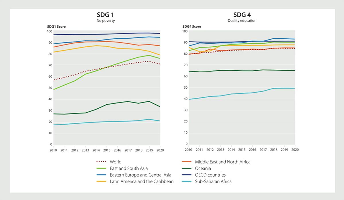 全球各地區SDG1及SDG4分數比較。東亞及南亞在SDG1及SDG4表現突出。(圖片來源：Sustainable Development Report 2021)