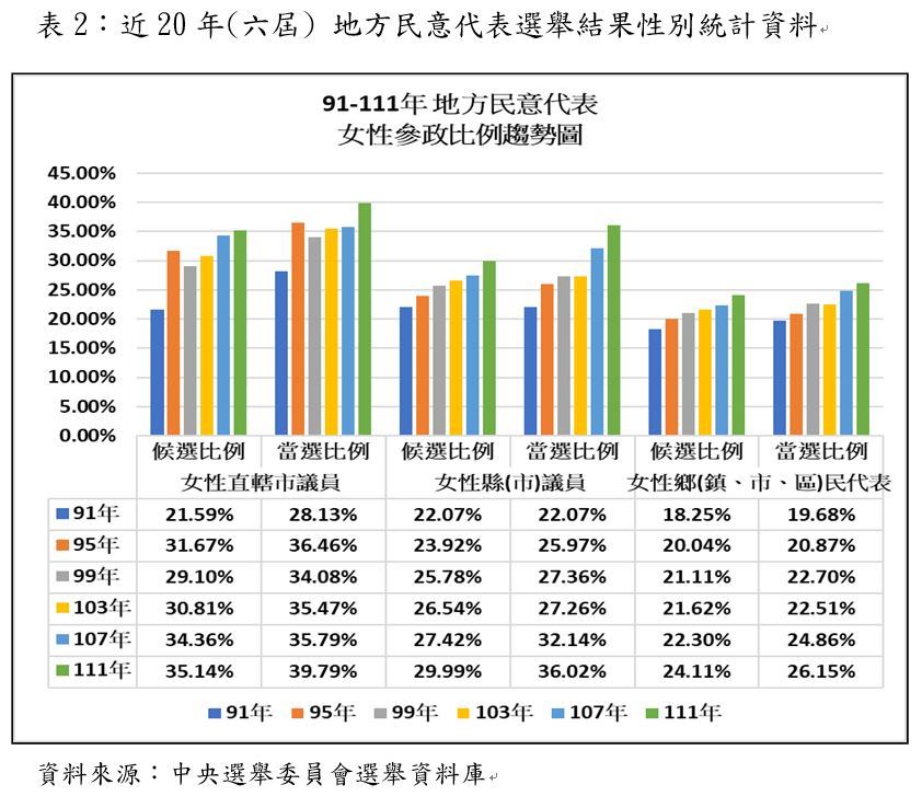 近20年(六屆)地方民意代表選舉結果性別統計資料