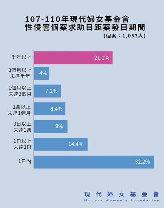 附表三：107-110年現代婦女基金會性侵害個案求助日距案發日期間