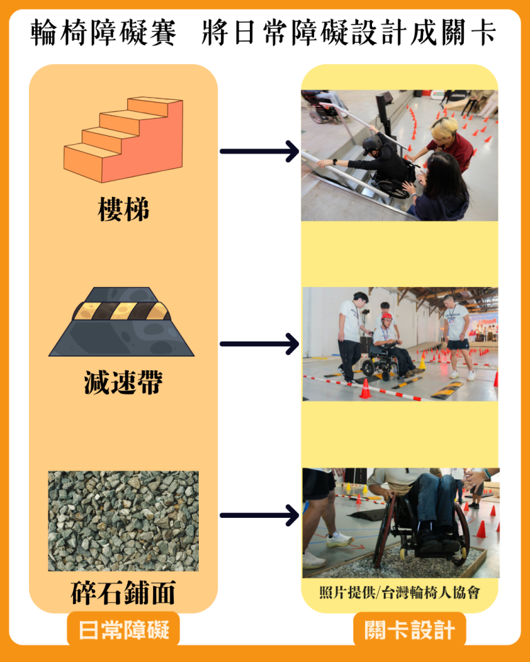 2025年第二屆輪椅障礙賽中，參考現實障礙的關卡設計。製圖：丁冠宇