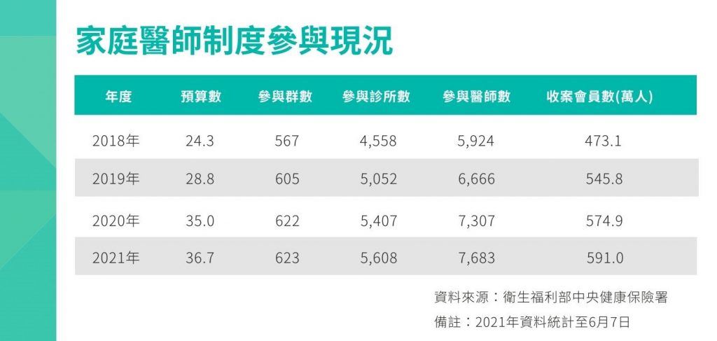 家庭醫師制度參與現況