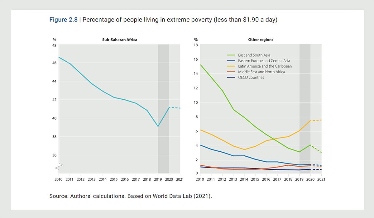 各地區處於極端貧窮的人口比例。東亞及南亞（綠線）貧窮率在疫前大幅下降，2020年因疫情回彈。(圖片來源：Sustainable Development Report 2021)