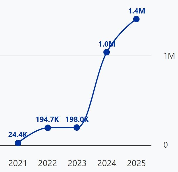 聯合國組織統計，海地近五年境內流離失所者大幅攀升（圖片來源／聯合國IOM）