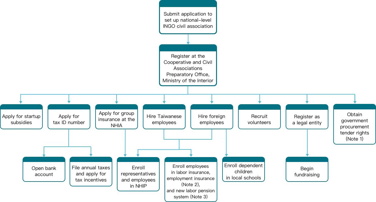 Road map for setting up a National-Level INGO Civil Association in Taiwan