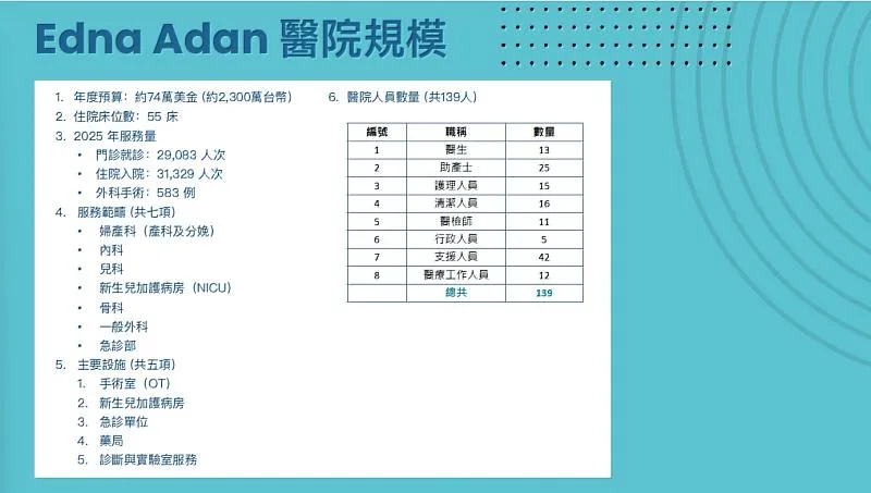 Edna Adan Hospital迄今已培育超過4千名醫護人員，安全接生超過3萬名嬰兒，大幅改善當地孕產婦與新生兒的健康與生存機會。