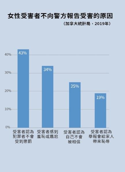 附表二：女性受害者不向警方報告受害原因