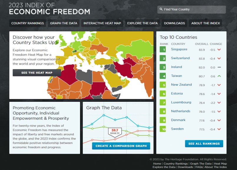 Taiwan ranks fourth out of 184 economies in the 2023 Index of Economic Freedom released Feb. 28 by Washington-headquartered think tank The Heritage Foundation. (Courtesy of HF)