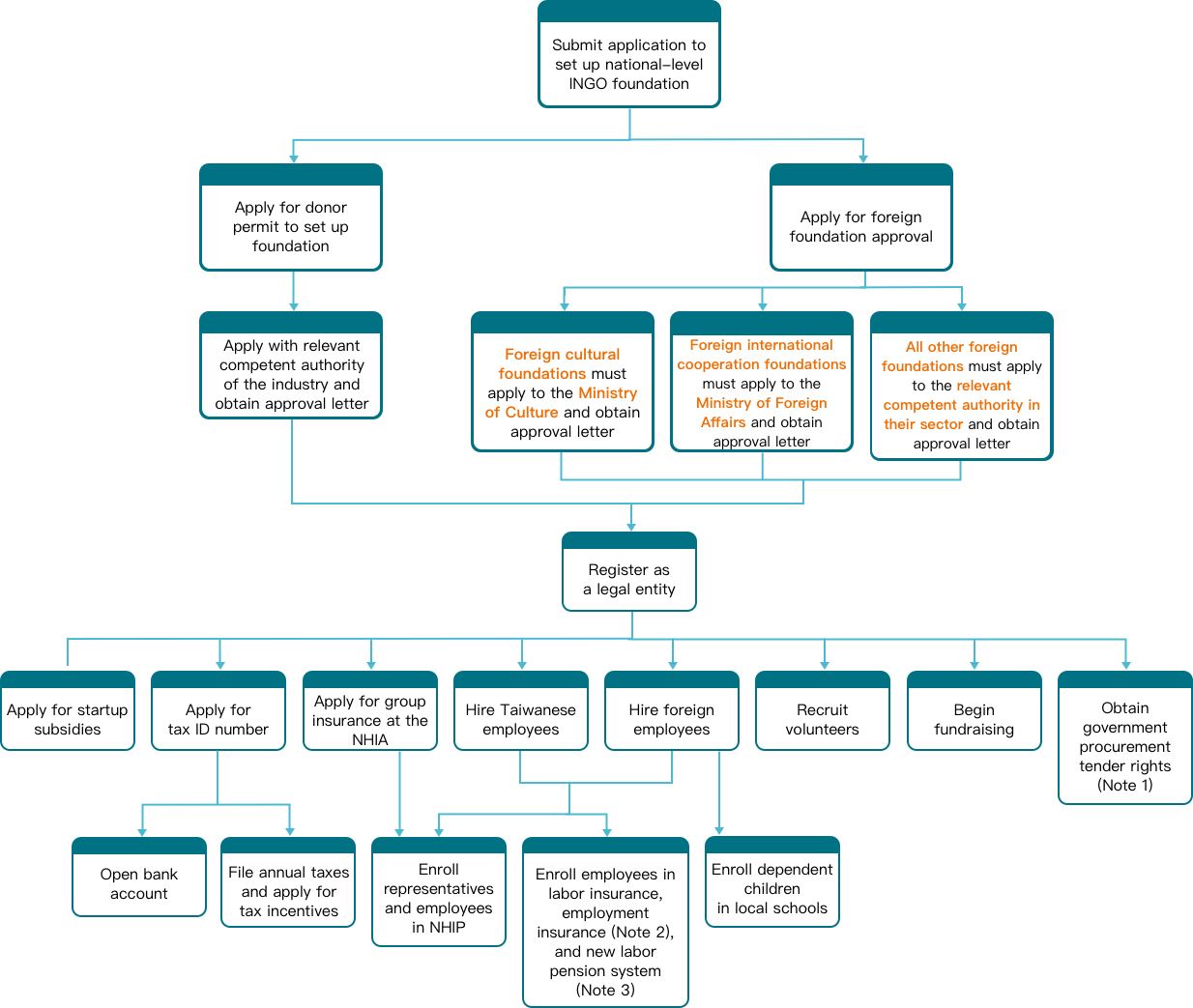 Road map for setting up a National-Level INGO Foundation in Taiwan