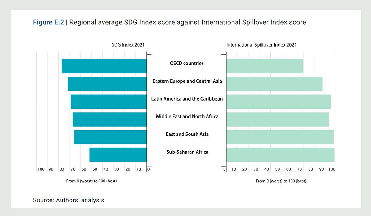 左側是SDG指數，右側是國際外溢指數。圖中可以看見，OECD國家的SDG表現最好（分數高），產生的負面效應卻也最大（分數低）。(圖片來源：Sustainable Development Report 2021)