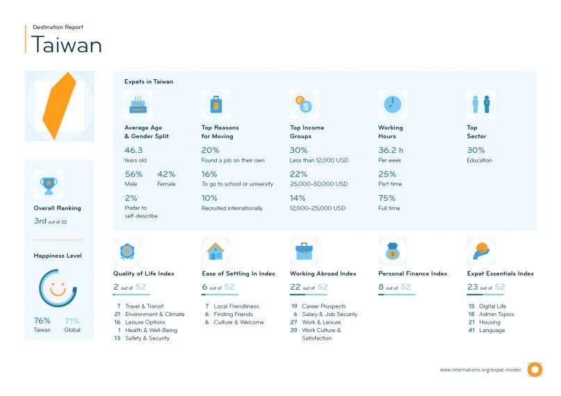 Taiwan is ranked the third best destination for expatriates in the Expat Insider 2022 Survey released July 15 by Munich-based InterNations. (Courtesy of InterNations website)