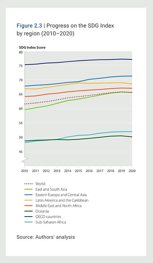 全球各地區歷年SDG指數比較。東亞及南亞為圖中綠線，上升幅度顯著。(圖片來源：Sustainable Development Report 2021)