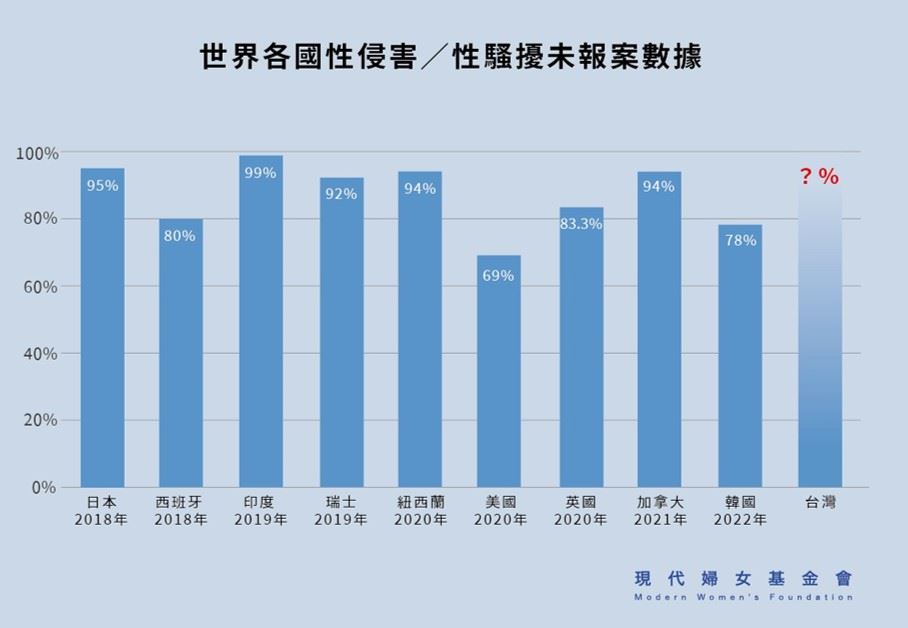 附表一：世界各國性侵害及性騷擾未報案數據