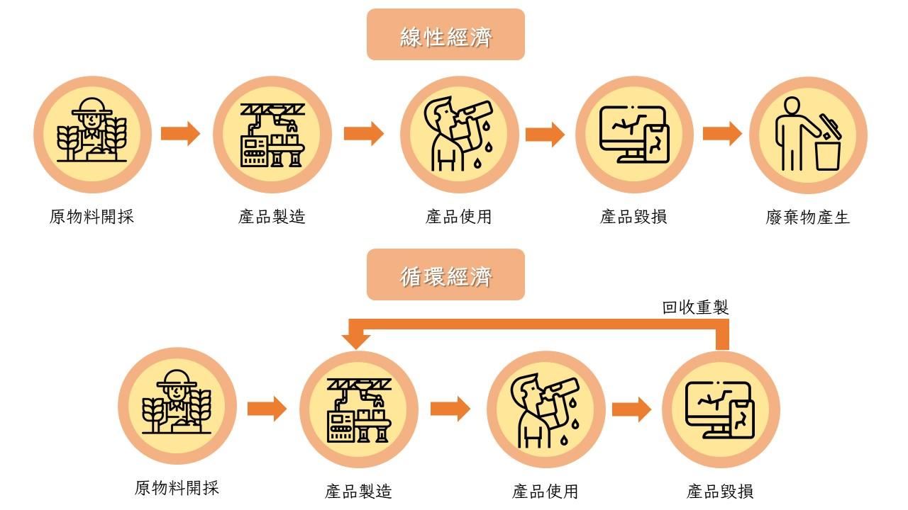 線性經濟與循環經濟的區別。 製圖/謝婷伊