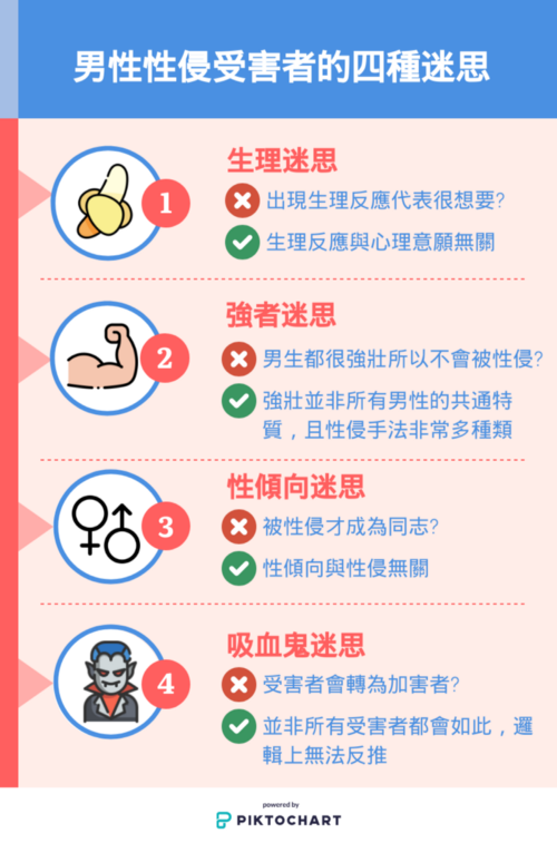 男性性侵受害者的面臨的四種社會迷思 製圖/陳采妮